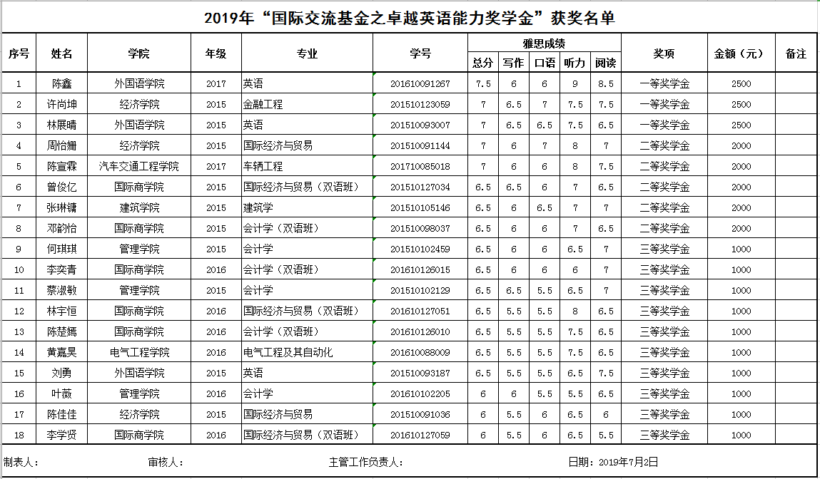 关于公布2019年“国际交流基金之卓越英语能力奖学金”获奖名单的通知