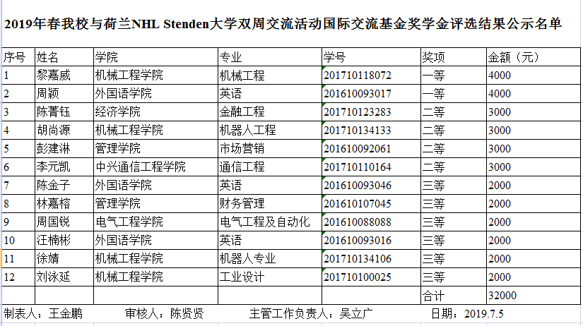 关于公示2019年春学校与荷兰NHL Stenden大学双周交流活动国际交流基金奖学金评选结果的通知