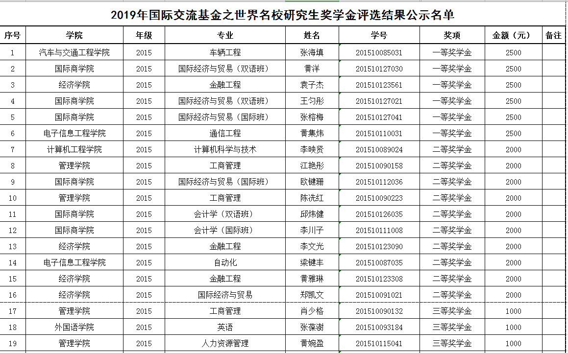 关于公示2019年“国际交流基金之世界名校研究生奖学金”评选结果的通知