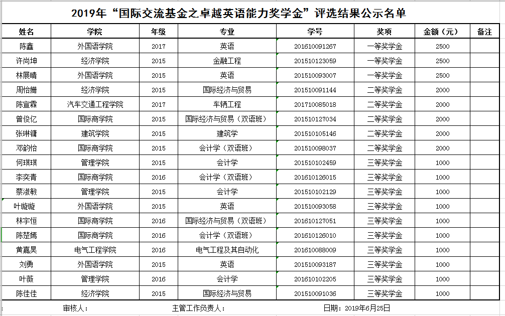 关于公示2019年“国际交流基金之卓越英语能力奖学金”评选结果的通知