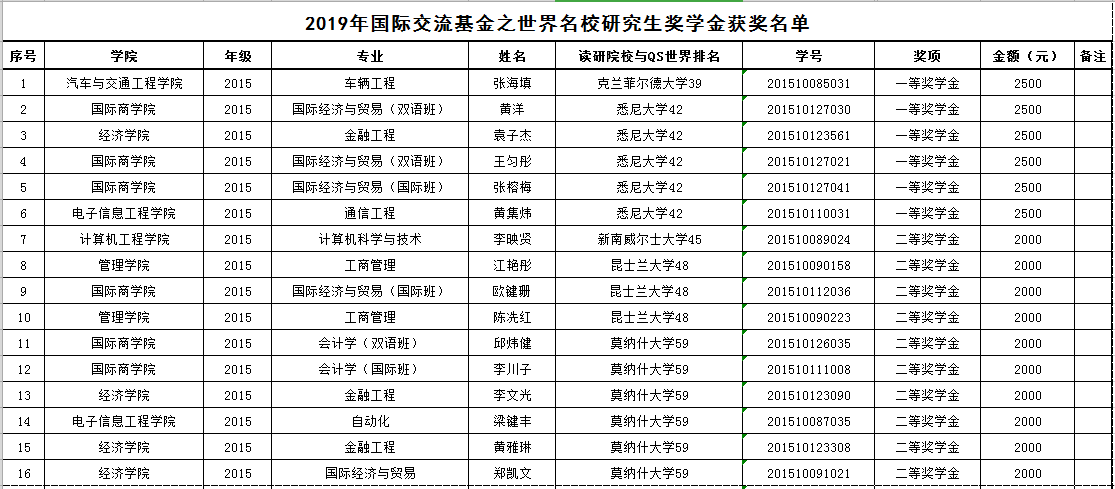 关于公布2019年“国际交流基金之世界名校研究生奖学金”获奖名单的通知