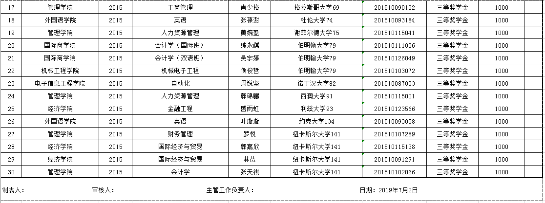 关于公布2019年“国际交流基金之世界名校研究生奖学金”获奖名单的通知